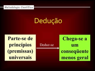 Dedução
Parte-se de
princípios
(premissas)
universais
Chega-se a
um
conseqüente
menos geral
Deduz-se
Metodologia Científica
 