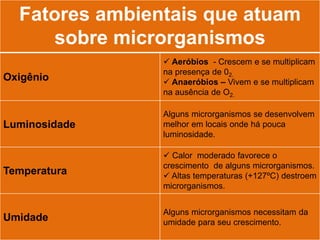Fatores ambientais que atuam
sobre microrganismos
Oxigênio
 Aeróbios - Crescem e se multiplicam
na presença de 02.
 Anaeróbios – Vivem e se multiplicam
na ausência de O2.
Luminosidade
Alguns microrganismos se desenvolvem
melhor em locais onde há pouca
luminosidade.
Temperatura
 Calor moderado favorece o
crescimento de alguns microrganismos.
 Altas temperaturas (+127ºC) destroem
microrganismos.
Umidade
Alguns microrganismos necessitam da
umidade para seu crescimento.
 