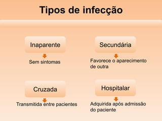 Tipos de infecção
Inaparente
HospitalarCruzada
Secundária
Sem sintomas Favorece o aparecimento
de outra
Transmitida entre pacientes Adquirida após admissão
do paciente
 
