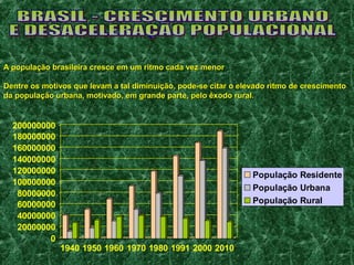A população brasileira cresce em uumm rriittmmoo ccaaddaa vveezz mmeennoorr 
DDeennttrree ooss mmoottiivvooss qquuee lleevvaamm aa ttaall ddiimmiinnuuiiççããoo,, ppooddee--ssee cciittaarr oo eelleevvaaddoo rriittmmoo ddee ccrreesscciimmeennttoo 
ddaa ppooppuullaaççããoo uurrbbaannaa,, mmoottiivvaaddoo,, eemm ggrraannddee ppaarrttee,, ppeelloo êêxxooddoo rruurraall.. 
200000000 
180000000 
160000000 
140000000 
120000000 
100000000 
80000000 
60000000 
40000000 
20000000 
0 
1940 1950 1960 1970 1980 1991 2000 2010 
População Residente 
População Urbana 
População Rural 
 