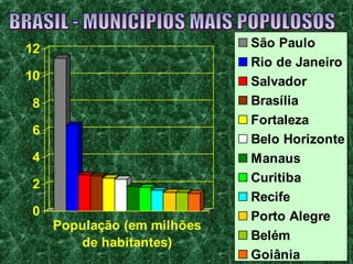 12 
10 
8 
6 
4 
2 
0 
População (em milhões 
de habitantes) 
São Paulo 
Rio de Janeiro 
Salvador 
Brasília 
Fortaleza 
Belo Horizonte 
Manaus 
Curitiba 
Recife 
Porto Alegre 
Belém 
Goiânia 
