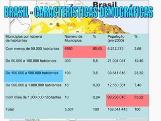 Municípios por número 
de habitantes 
Número de 
Municípios 
% População 
(em 2000) 
% 
Com menos de 50.000 habitantes 4980 90,43 6.212.375 3,66 
De 50.000 a 100.000 habitantes 303 5,5 21.004.081 12,40 
De 100.000 a 500.000 habitantes 193 3,5 39.541.616 23,32 
De 500.000 a 1.000.000 habitantes 18 0,33 12.550.361 7,40 
Com mais de 1.000.000 habitantes 13 0,24 90.236.010 53,22 
Total 5.507 100 169.544.443 100 
 