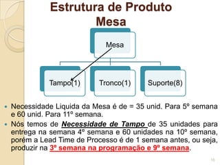Estrutura de Produto
Mesa
 Necessidade Liquida da Mesa é de = 35 unid. Para 5º semana
e 60 unid. Para 11º semana.
 Nós temos de Necessidade de Tampo de 35 unidades para
entrega na semana 4º semana e 60 unidades na 10º semana,
porém a Lead Time de Processo é de 1 semana antes, ou seja,
produzir na 3º semana na programação e 9º semana.
10
Mesa
Tampo(1) Tronco(1) Suporte(8)
 