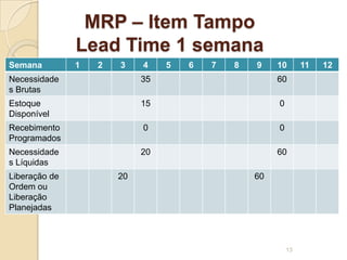 MRP – Item Tampo
Lead Time 1 semana
Semana 1 2 3 4 5 6 7 8 9 10 11 12
Necessidade
s Brutas
35 60
Estoque
Disponível
15 0
Recebimento
Programados
0 0
Necessidade
s Líquidas
20 60
Liberação de
Ordem ou
Liberação
Planejadas
20 60
13
 