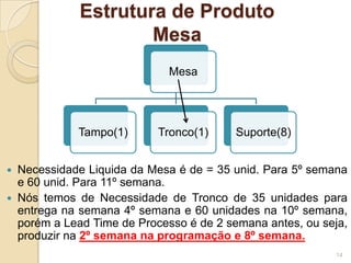 Estrutura de Produto
Mesa
 Necessidade Liquida da Mesa é de = 35 unid. Para 5º semana
e 60 unid. Para 11º semana.
 Nós temos de Necessidade de Tronco de 35 unidades para
entrega na semana 4º semana e 60 unidades na 10º semana,
porém a Lead Time de Processo é de 2 semana antes, ou seja,
produzir na 2º semana na programação e 8º semana.
14
Mesa
Tampo(1) Tronco(1) Suporte(8)
 