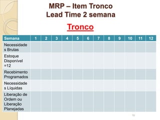 MRP – Item Tronco
Lead Time 2 semana
Semana 1 2 3 4 5 6 7 8 9 10 11 12
Necessidade
s Brutas
Estoque
Disponível
=12
Recebimento
Programados
Necessidade
s Líquidas
Liberação de
Ordem ou
Liberação
Planejadas
16
Tronco
 