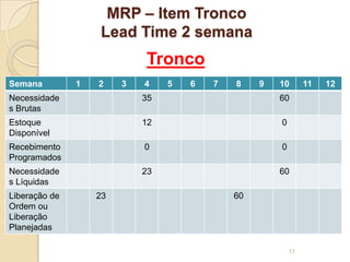 MRP – Item Tronco
Lead Time 2 semana
Semana 1 2 3 4 5 6 7 8 9 10 11 12
Necessidade
s Brutas
35 60
Estoque
Disponível
12 0
Recebimento
Programados
0 0
Necessidade
s Líquidas
23 60
Liberação de
Ordem ou
Liberação
Planejadas
23 60
17
Tronco
 