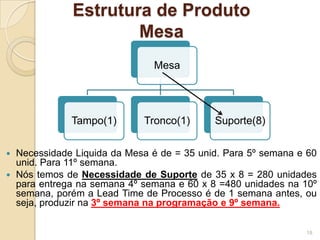 Estrutura de Produto
Mesa
 Necessidade Liquida da Mesa é de = 35 unid. Para 5º semana e 60
unid. Para 11º semana.
 Nós temos de Necessidade de Suporte de 35 x 8 = 280 unidades
para entrega na semana 4º semana e 60 x 8 =480 unidades na 10º
semana, porém a Lead Time de Processo é de 1 semana antes, ou
seja, produzir na 3º semana na programação e 9º semana.
18
Mesa
Tampo(1) Tronco(1) Suporte(8)
 