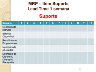 MRP – Item Suporte
Lead Time 1 semana
Semana 1 2 3 4 5 6 7 8 9 10 11 12
Necessidade
s Brutas
Estoque
Disponível
Recebimento
Programados
Necessidade
s Líquidas
Liberação de
Ordem ou
Liberação
Planejadas
20
Suporte
 