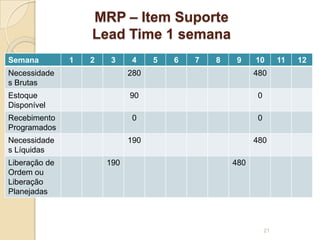 MRP – Item Suporte
Lead Time 1 semana
Semana 1 2 3 4 5 6 7 8 9 10 11 12
Necessidade
s Brutas
280 480
Estoque
Disponível
90 0
Recebimento
Programados
0 0
Necessidade
s Líquidas
190 480
Liberação de
Ordem ou
Liberação
Planejadas
190 480
21
 