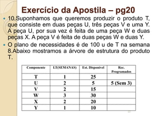 Exercício da Apostila – pg20
 10.Suponhamos que queremos produzir o produto T,
que consiste em duas peças U, três peças V e uma Y.
A peça U, por sua vez é feita de uma peça W e duas
peças X. A peça V é feita de duas peças W e duas Y.
 O plano de necessidades é de 100 u de T na semana
8.Abaixo mostramos a árvore de estrutura do produto
T.
22
Componente LT(SEMANAS) Est. Disponível Rec.
Programados
T 1 25
U 2 5 5 (Sem 3)
V 2 15
W 3 30
X 2 20
Y 1 10
 