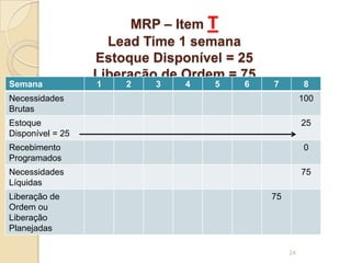 MRP – Item T
Lead Time 1 semana
Estoque Disponível = 25
Liberação de Ordem = 75
Semana 1 2 3 4 5 6 7 8
Necessidades
Brutas
100
Estoque
Disponível = 25
25
Recebimento
Programados
0
Necessidades
Líquidas
75
Liberação de
Ordem ou
Liberação
Planejadas
75
24
 