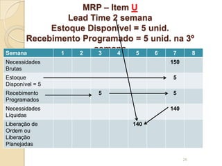 MRP – Item U
Lead Time 2 semana
Estoque Disponível = 5 unid.
Recebimento Programado = 5 unid. na 3º
semanaSemana 1 2 3 4 5 6 7 8
Necessidades
Brutas
150
Estoque
Disponível = 5
5
Recebimento
Programados
5 5
Necessidades
Líquidas
140
Liberação de
Ordem ou
Liberação
Planejadas
140
26
 