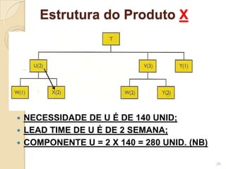 Estrutura do Produto X
 NECESSIDADE DE U É DE 140 UNID;
 LEAD TIME DE U É DE 2 SEMANA;
 COMPONENTE U = 2 X 140 = 280 UNID. (NB)
29
 
