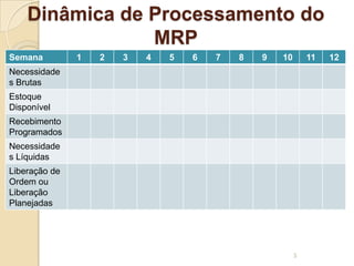 Dinâmica de Processamento do
MRP
Semana 1 2 3 4 5 6 7 8 9 10 11 12
Necessidade
s Brutas
Estoque
Disponível
Recebimento
Programados
Necessidade
s Líquidas
Liberação de
Ordem ou
Liberação
Planejadas
3
 