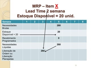 MRP – Item X
Lead Time 2 semana
Estoque Disponível = 20 unid.
Semana 1 2 3 4 5 6 7 8
Necessidades
Brutas
280
Estoque
Disponível = 20
20
Recebimento
Programados
0
Necessidades
Líquidas
260
Liberação de
Ordem ou
Liberação
Planejadas
260
30
 