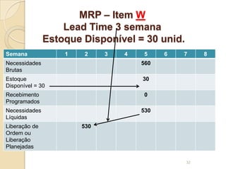 MRP – Item W
Lead Time 3 semana
Estoque Disponível = 30 unid.
Semana 1 2 3 4 5 6 7 8
Necessidades
Brutas
560
Estoque
Disponível = 30
30
Recebimento
Programados
0
Necessidades
Líquidas
530
Liberação de
Ordem ou
Liberação
Planejadas
530
32
 