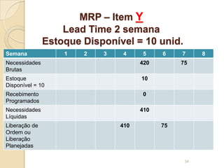 MRP – Item Y
Lead Time 2 semana
Estoque Disponível = 10 unid.
Semana 1 2 3 4 5 6 7 8
Necessidades
Brutas
420 75
Estoque
Disponível = 10
10
Recebimento
Programados
0
Necessidades
Líquidas
410
Liberação de
Ordem ou
Liberação
Planejadas
410 75
34
 