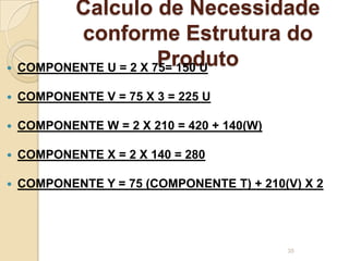 Calculo de Necessidade
conforme Estrutura do
Produto COMPONENTE U = 2 X 75= 150 U
 COMPONENTE V = 75 X 3 = 225 U
 COMPONENTE W = 2 X 210 = 420 + 140(W)
 COMPONENTE X = 2 X 140 = 280
 COMPONENTE Y = 75 (COMPONENTE T) + 210(V) X 2
35
 