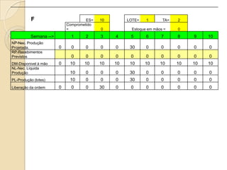 F ES= 10 LOTE= 1 TA= 2
Comprometido
= 0 Estoque em mãos = 0
Semana --> 1 2 3 4 5 6 7 8 9 10
NP-Nec. Produção
Projetada. 0 0 0 0 0 30 0 0 0 0 0
RP-Recebimentos
Previstos 0 0 0 0 0 0 0 0 0 0
DM-Disponivel à mão 0 10 10 10 10 10 10 10 10 10 10
NL-Nec. Líquida
Produção 10 0 0 0 30 0 0 0 0 0
PL-Produção (lotes) 10 0 0 0 30 0 0 0 0 0
Liberação da ordem 0 0 0 30 0 0 0 0 0 0 0
 