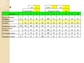 D ES= 0 LOTE= 1 TA= 1
Comprometido= 0 Estoque em mãos = 10
Semana --> 1 2 3 4 5 6 7 8 9 10
NP-Nec. Produção
Projetada. 0 0 0 0 0 45 0 0 0 0 0
RP-Recebimentos
Previstos 0 0 0 0 0 0 0 0 0 0
DM-Disponivel à mão 10 10 10 10 10 0 0 0 0 0 0
NL-Nec. Líquida
Produção 0 0 0 0 35 0 0 0 0 0
PL-Produção (lotes) 0 0 0 0 35 0 0 0 0 0
Liberação da ordem 0 0 0 0 35 0 0 0 0 0 0
 