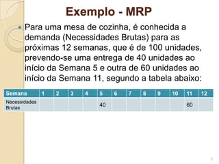 Exemplo - MRP
 Para uma mesa de cozinha, é conhecida a
demanda (Necessidades Brutas) para as
próximas 12 semanas, que é de 100 unidades,
prevendo-se uma entrega de 40 unidades ao
início da Semana 5 e outra de 60 unidades ao
início da Semana 11, segundo a tabela abaixo:
Semana 1 2 3 4 5 6 7 8 9 10 11 12
Necessidades
Brutas
40 60
5
 