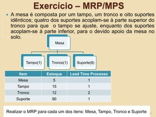 Exercício – MRP/MPS
Realizar o MRP para cada um dos itens: Mesa, Tampo, Tronco e Suporte
 A mesa é composta por um tampo, um tronco e oito suportes
idênticos; quatro dos suportes acoplam-se à parte superior do
tronco para que o tampo se ajuste, enquanto dos suportes
acoplam-se à parte inferior, para o devido apoio da mesa no
solo.
Item Estoque Lead Time Processo
Mesa 5 1
Tampo 15 1
Tronco 12 2
Suporte 90 1
6
Mesa
Tampo(1) Tronco(1) Suporte(8)
 