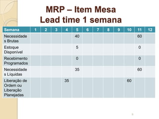 MRP – Item Mesa
Lead time 1 semana
Semana 1 2 3 4 5 6 7 8 9 10 11 12
Necessidade
s Brutas
40 60
Estoque
Disponível
5 0
Recebimento
Programados
0 0
Necessidade
s Líquidas
35 60
Liberação de
Ordem ou
Liberação
Planejadas
35 60
9
 