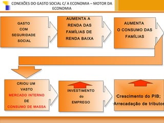 CONEXÕES DO GASTO SOCIAL C/ A ECONOMIA – MOTOR DA
ECONOMIA

GASTO
GASTO
COM
COM
SEGURIDADE
SEGURIDADE
SOCIAL
SOCIAL

CRIOU UM
CRIOU UM
VASTO
VASTO
MERCADO INTERNO
MERCADO INTERNO
DE
DE
CONSUMO DE MASSA
CONSUMO DE MASSA

AUMENTA A
AUMENTA A
RENDA DAS
RENDA DAS
FAMÍLIAS DE
FAMÍLIAS DE
RENDA BAIXA
RENDA BAIXA

INVESTIMENTO
INVESTIMENTO
do
do
EMPREGO
EMPREGO

AUMENTA
AUMENTA
O CONSUMO DAS
O CONSUMO DAS
FAMÍLIAS
FAMÍLIAS

Crescimento do PIB;
Crescimento do PIB;
•Arrecadação de tributos
•Arrecadação de tributos
•
•

 