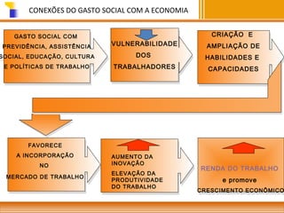 CONEXÕES DO GASTO SOCIAL COM A ECONOMIA
GASTO SOCIAL COM
GASTO SOCIAL COM
PREVIDÊNCIA, ASSISTÊNCIA
PREVIDÊNCIA, ASSISTÊNCIA

SOCIAL, EDUCAÇÃO, CULTURA
SOCIAL, EDUCAÇÃO, CULTURA
E POLÍTICAS DE TRABALHO
E POLÍTICAS DE TRABALHO

FAVORECE
FAVORECE
A INCORPORAÇÃO
A INCORPORAÇÃO
NO
NO
MERCADO DE TRABALHO
MERCADO DE TRABALHO

VULNERABILIDADE
VULNERABILIDADE
DOS
DOS
TRABALHADORES
TRABALHADORES

AUMENTO DA
INOVAÇÃO
ELEVAÇÃO DA
PRODUTIVIDADE
DO TRABALHO

CRIAÇÃO E
CRIAÇÃO E
AMPLIAÇÃO DE
AMPLIAÇÃO DE
HABILIDADES E
HABILIDADES E
CAPACIDADES
CAPACIDADES

RENDA DO TRABALHO
RENDA DO TRABALHO
e promove
e promove

CRESCIMENTO ECONÔMICO
CRESCIMENTO ECONÔMICO

 