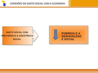 CONEXÕES DO GASTO SOCIAL COM A ECONOMIA

GASTO SOCIAL COM
GASTO SOCIAL COM
PREVIDÊNCIA E ASSISTÊNCIA
PREVIDÊNCIA E ASSISTÊNCIA
SOCIAL
SOCIAL

POBREZA E A
DESIGUALDAD
E SOCIAL

 