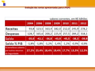 Evolução das contas apresentadas para o RGPS

 