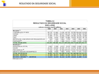 RESULTADO DA SEGURIDADE SOCIAL

 