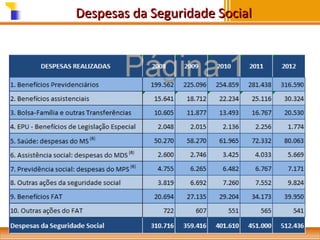 Despesas da Seguridade Social

 