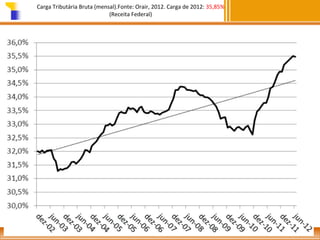 Carga Tributária Bruta (mensal).Fonte: Orair, 2012. Carga de 2012: 35,85%
(Receita Federal)

 