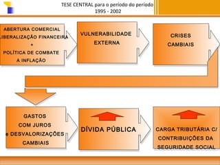 TESE CENTRAL para o período do período
1995 - 2002

ABERTURA COMERCIAL
ABERTURA COMERCIAL
LIBERALIZAÇÃO FINANCEIRA
LIBERALIZAÇÃO FINANCEIRA
+
+
POLÍTICA DE COMBATE
POLÍTICA DE COMBATE

VULNERABILIDADE
VULNERABILIDADE
EXTERNA
EXTERNA

CRISES
CRISES
CAMBIAIS
CAMBIAIS

A INFLAÇÃO
A INFLAÇÃO

GASTOS
GASTOS
COM JUROS
COM JUROS
e DESVALORIZAÇÕES
e DESVALORIZAÇÕES
CAMBIAIS
CAMBIAIS

DÍVIDA PÚBLICA
DÍVIDA PÚBLICA

CARGA TRIBUTÁRIA C/
CARGA TRIBUTÁRIA C/
CONTRIBUIÇÕES DA
CONTRIBUIÇÕES DA
SEGURIDADE SOCIAL
SEGURIDADE SOCIAL

 