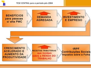 TESE CENTRAL para o período pós-2004

BENEFÍCIOS
BENEFÍCIOS
para pessoas
para pessoas
c/ alta PMC
c/ alta PMC

CRESCIMENTO
CRESCIMENTO
ACELERADO E
ACELERADO E
AUMENTO DA
AUMENTO DA
PRODUTIVIDADE
PRODUTIVIDADE

DEMANDA
DEMANDA
AGREGADA
AGREGADA

RECEITAS TRIBUTÁRIAS
RECEITAS TRIBUTÁRIAS

que incidem
que incidem
sobre a RENDA DO
sobre a RENDA DO
TRABALHO
TRABALHO

INVESTIMENTO
INVESTIMENTO
E EMPREGO
E EMPREGO

IRPF
IRPF
•Contribuições Sociais
•Contribuições Sociais
•
•

Impostos sobre a Folha
Impostos sobre a Folha

•
•

 