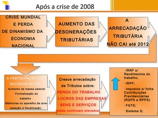Após a crise de 2008
CRISE MUNDIAL
CRISE MUNDIAL
E PERDA
E PERDA
DE DINAMISMO DA
DE DINAMISMO DA
ECONOMIA
ECONOMIA

A
A

AUMENTO DAS
AUMENTO DAS

ARRECADAÇÃO
ARRECADAÇÃO

DESONERAÇÕES
DESONERAÇÕES
TRIBUTÁRIAS
TRIBUTÁRIAS

NACIONAL
NACIONAL

TRIBUTÁRIA
TRIBUTÁRIA
NÃO CAI até 2012
NÃO CAI até 2012

Cresce
Cresce
IRRF s/
Rendimentos do
trabalho;
•

A PARTICIPAÇÃO DOS
A PARTICIPAÇÃO DOS
SALÁRIOS NO PIB
SALÁRIOS NO PIB
•

•

Aumento da massa salarial
Aumento da massa salarial
• Formalização do
• Formalização do

trabalho
trabalho
• Melhorias no aparelho de arre• Melhorias no aparelho de arrecadação e fiscalização.
cadação e fiscalização.

Cresce arrecadação
Cresce arrecadação
de Tributos sobre:
de Tributos sobre:
•

•

RENDA DO TRABALHO
RENDA DO TRABALHO
•LUCROS DAS EMPRESAS
•LUCROS DAS EMPRESAS

•

IRPF;

Impostos s/ folha
Contribuições
Previdenciárias
(RGPS e RPPS)
•

BENS E SERVIÇOS
BENS E SERVIÇOS

•

FGTS;

(estes continuam elevados)
(estes continuam elevados)

•

Sistema S;

•
•

 