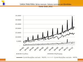 CARGA TRIBUTÁRIA: Séries mensais. Valores nominais em R$milhões.
Fonte: Orair, 2012.

 