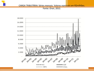 CARGA TRIBUTÁRIA: Séries mensais. Valores nominais em R$milhões.
Fonte: Orair, 2012.

 