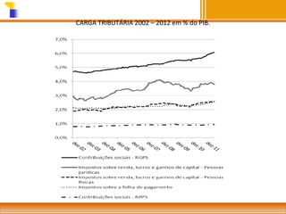 CARGA TRIBUTÁRIA 2002 – 2012 em % do PIB.
Fonte: Orair, 2012.

 