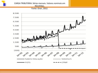 CARGA TRIBUTÁRIA: Séries mensais. Valores nominais em
R$milhões.
Fonte: Orair, 2012.

 