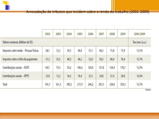 Arrecadação de tributos que incidem sobre a renda do trabalho (2002-2009)

 