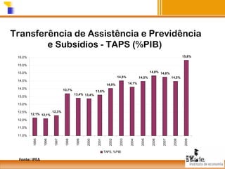 Transferência de Assistência e Previdência
e Subsídios - TAPS (%PIB)
15,8%

16,0%
15,5%
14,8% 14,8%

15,0%
14,5%
14,5%
13,7%
13,4% 13,4%

13,5%

14,5%

14,1%

14,0%
14,0%

14,5%

13,6%

13,0%
12,5%

12,1% 12,1%

12,3%

12,0%
11,5%

TAPS, %PIB

Fonte: IPEA

2009

2008

2007

2006

2005

2004

2003

2002

2001

2000

1999

1998

1997

1996

1995

11,0%

 