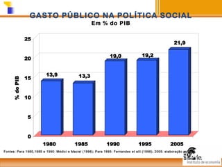 GASTO PÚBLICO NA POLÍTICA SOCIAL
Em % do PIB
25

21,9
19,0

% do PIB

20

15

13,9

19,2

13,3

10

5

0
1980

1985

1990

1995

2005

Fontes: Para 1980,1985 e 1990: Médici e Maciel (1996); Para 1995: Fernandes et alli (1998); 2005: elaboração própria

 