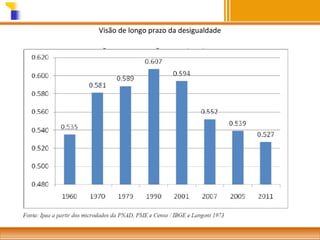Visão de longo prazo da desigualdade

 