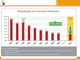 População em situação de extrema pobreza apresentou expressiva redução

 