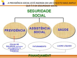 A PREVIDÊNCIA SOCIAL ESTÁ INSERIDA EM UM CONCEITO MAIS AMPLO
QUE É O DA SEGURIDADE SOCIAL

FOLHA DE
SALÁRIOS (exclusiva
para pagamento de
benefícios da
Previdência)

FATURAMENTO

FINANCIAMENT

LUCRO LÍQUIDO

 