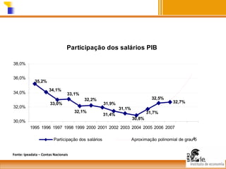 Participação dos salários PIB
38,0%
36,0%
34,0%
32,0%

35,2%
34,1%

33,1%

33,0%

32,2%
32,1%

30,0%

32,5%
31,9%
31,1%
31,4%

32,7%

31,7%
30,8%

1995 1996 1997 1998 1999 2000 2001 2002 2003 2004 2005 2006 2007
Participação dos salários
Fonte: Ipeadata – Contas Nacionais

Aproximação polinomial de grau45

 