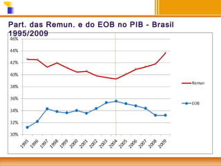 Part. das Remun. e do EOB no PIB - Brasil
1995/2009

 